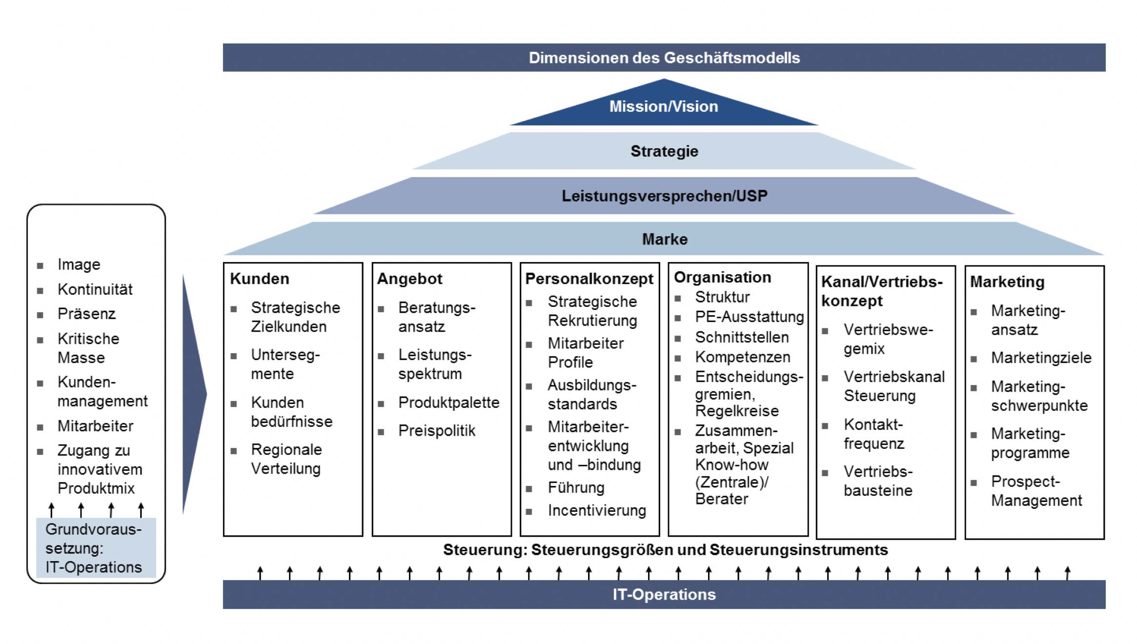 Was ist eine mission strategie und vision